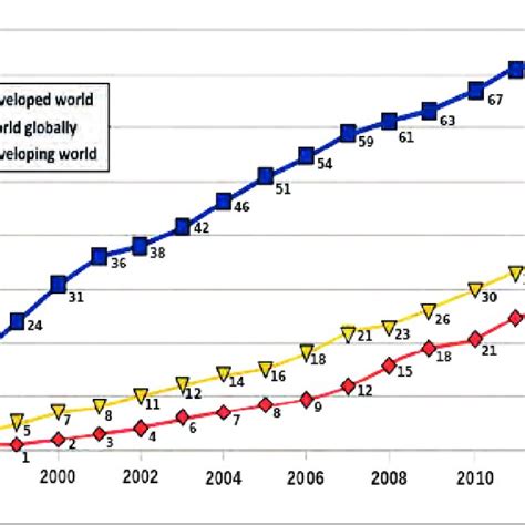 Internet Users Chart 的图像结果