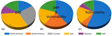 Framing Disaster Risk Perception and Vulnerability in Social Media ...