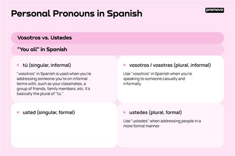 What Does Vosotros Mean and When to Use Vosotros in Spanish | Promova Blog