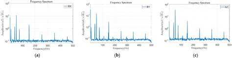 Measurement and Analysis on Magnetic Field Influence of Substation for ...