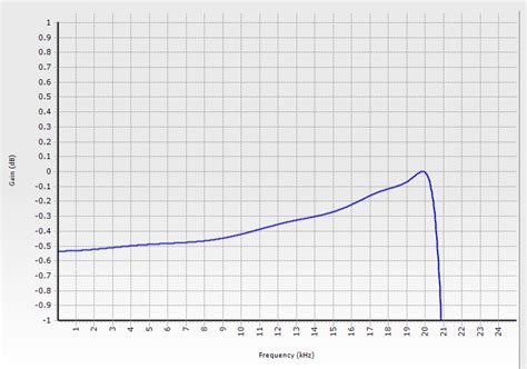Fix those drooping DAC and ADC responses - EDN Asia