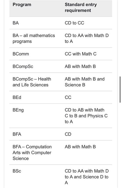 Image result for Requirements for Computer Science