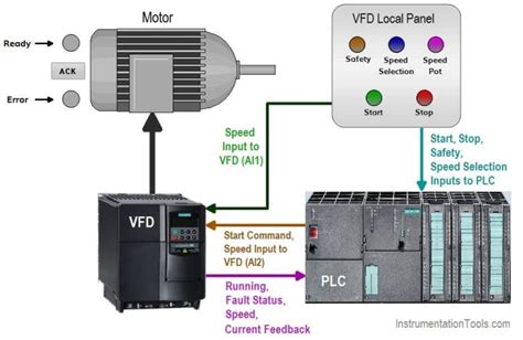 Image result for plc Control VFD Training