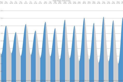 Ocean Isle Beach (NC) Tide Chart | 7 Day Tide Times | TideTime.org