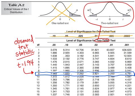 Image result for How to Use T Table Statistics