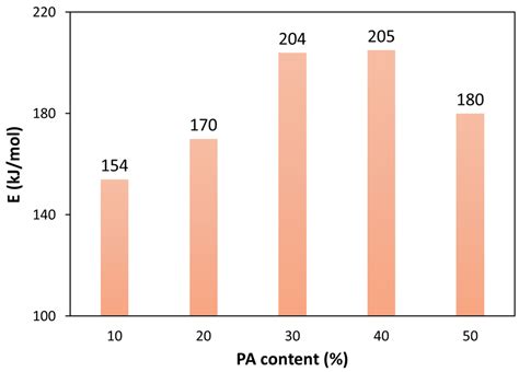 Kinetics of the Thermal Degradation of Poly(lactic acid) and Polyamide ...