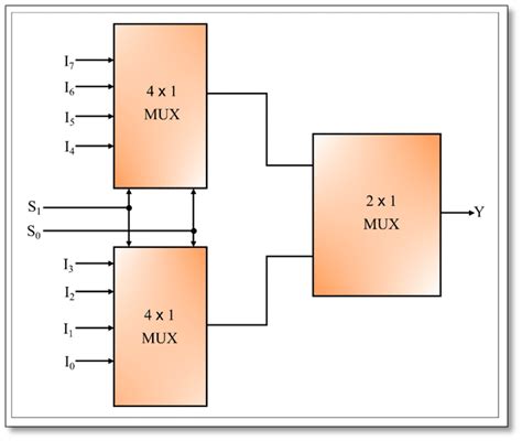 Image result for Multiplexer Problems