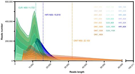 Comparison of Long-Read Methods for Sequencing and Assembly of ...