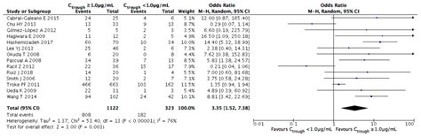Favorable Effects of Voriconazole Trough Concentrations Exceeding 1 μg ...