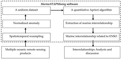 Using Remote Sensing Products to Identify Marine Association Patterns ...