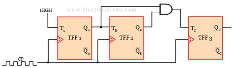 Synchronous Counter 的图像结果