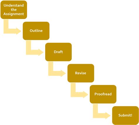Writing Process Flowchart 的图像结果