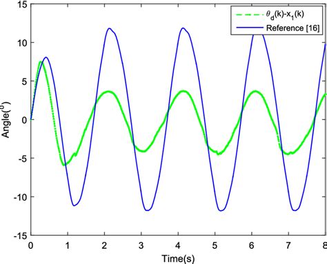 Image result for Tracking Error Graph