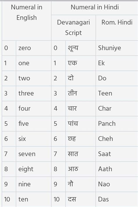 number 1-30 in hindi - Brainly.in