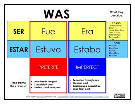 Estar Preterite Conjugation Chart - Chart Reading Skills