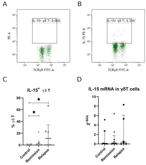 IL-15 Is Overexpressed in γδ T Cells and Correlates with Disease ...