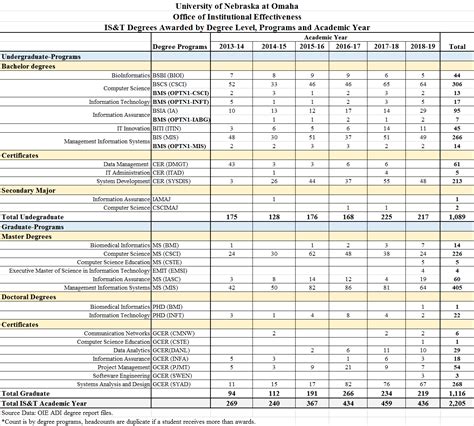 Accreditation | College of Information Science & Technology ...