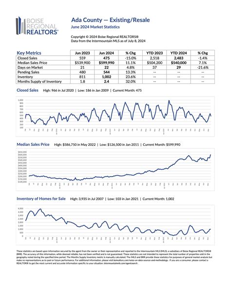 Boise Real Estate Market Report: June 2024