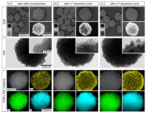 Seeded Growth Synthesis of Zirconia@Gold Particles in Aqueous Solution