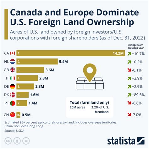 Chart: Canada and Europe Dominate U.S. Foreign Land Ownership | Statista
