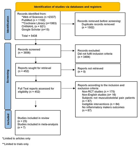 Evaluating the Effects of Exercise on Inflammation Markers in ...