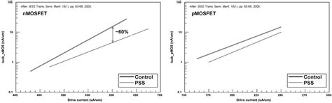 CMOS Leakage and Power Reduction in Transistors and Circuits: Process ...