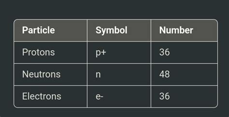 The atomic number of krypton is 36. If the mass number of a krypton ...