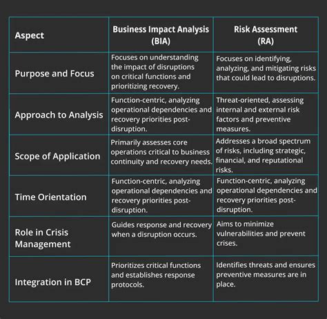 Business Impact Analysis (BIA): Definition, steps & more