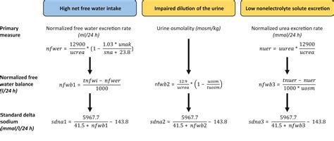 Classifying Hypotonic Hyponatremia by Projected Treatment Effects - A Quantitative 3-Dimensional ...