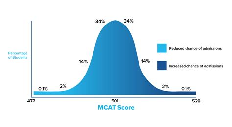 MCAT Score Range - Good & Average MCAT Scores - Blueprint