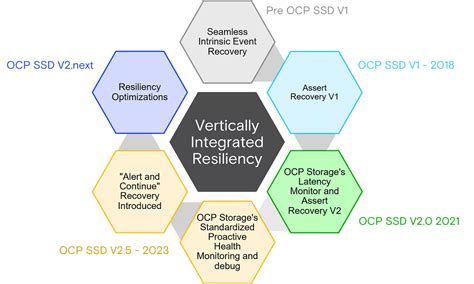 Working to revolutionize SSD resiliency with shift-left approach ...