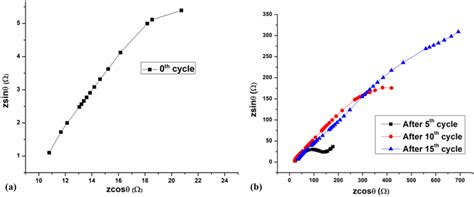 Image result for Cole Cole Plot Using Zview Software