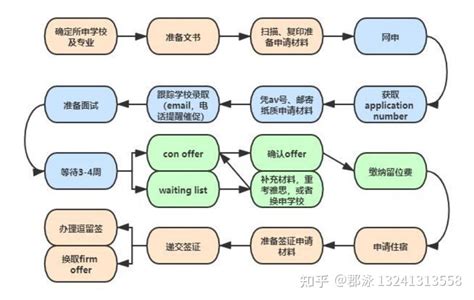 香港留学申请流程及材料清单Word模板下载_编号qgmrkdja_熊猫办公