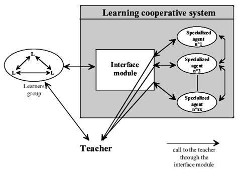 Cooperative Learning Model 的图像结果