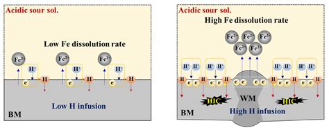 Hydrogen-Induced Cracking Caused by Galvanic Corrosion of Steel Weld in ...