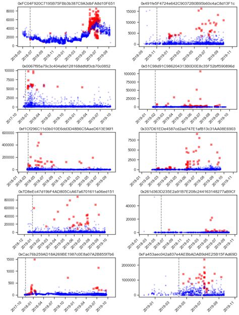 A Machine Learning-Based Method for Automated Blockchain Transaction ...