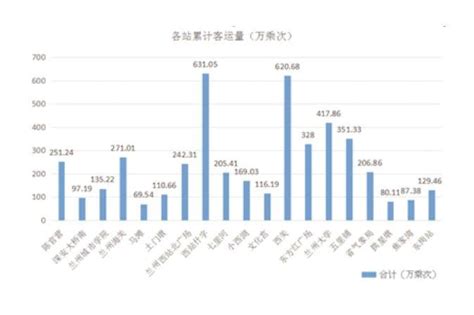 速看！兰州地铁“成绩单”：日均客流量16.94万人次|客流量|地铁_新浪新闻