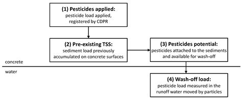 Role of Sediments in Insecticide Runoff from Urban Surfaces: Analysis ...