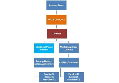 State of the Art Labs - Department Of Biotechnology | MRIIRS