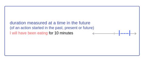 Future Perfect Simple On Timeline 的图像结果