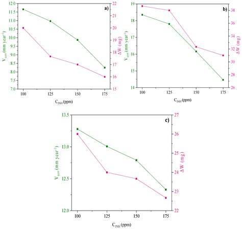 Temperature Effect on the Corrosion Inhibition of Carbon Steel by ...