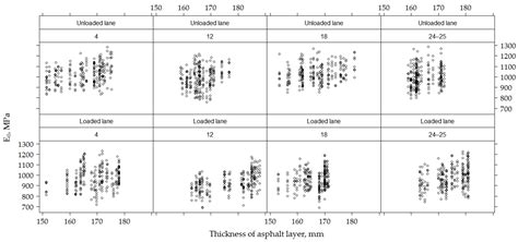 Influence of Temperature and Moisture Content on Pavement Bearing ...