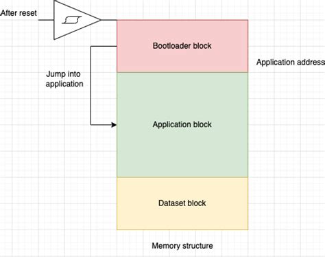 Image result for Bootloader Development