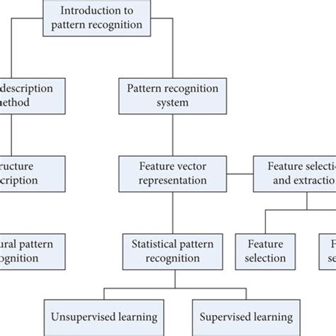 Image result for Pattern Recognition Design Cycle