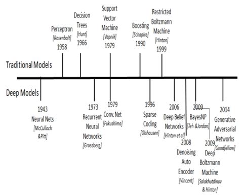 Deep Learning Model Evolution 的图像结果