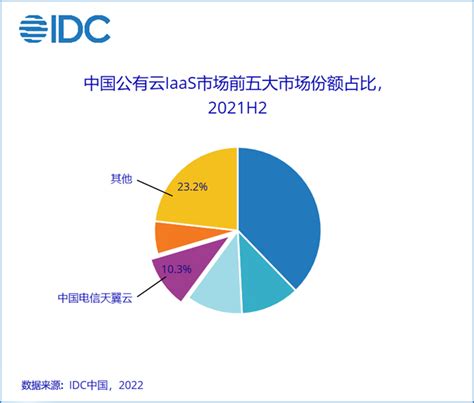 IDC：天翼云2021年下半年公有云IaaS第一梯队增速靠前_市场_服务_国际数据公司