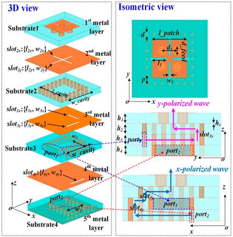 A D-Band Dual-Polarized High-Gain LTCC-Based Reflectarray Antenna Using ...