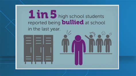 Bullying In High School Statistics