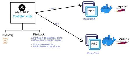 Image result for How to Deploy a HTML Using Ansible