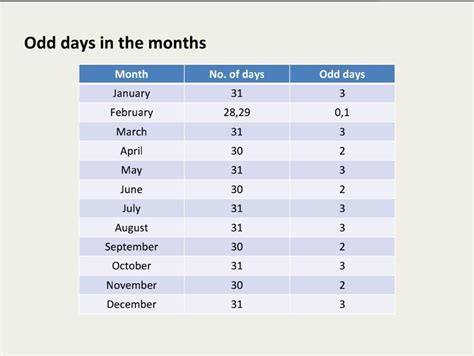 how many odd days are there in 352 days Android IOS V- 8.12